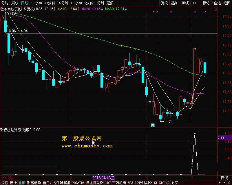 涨停雷达升级 副图 转载和谐完全加密通达信指标！