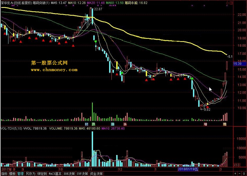 筹码突破  转载和谐完全加密通达信指标！