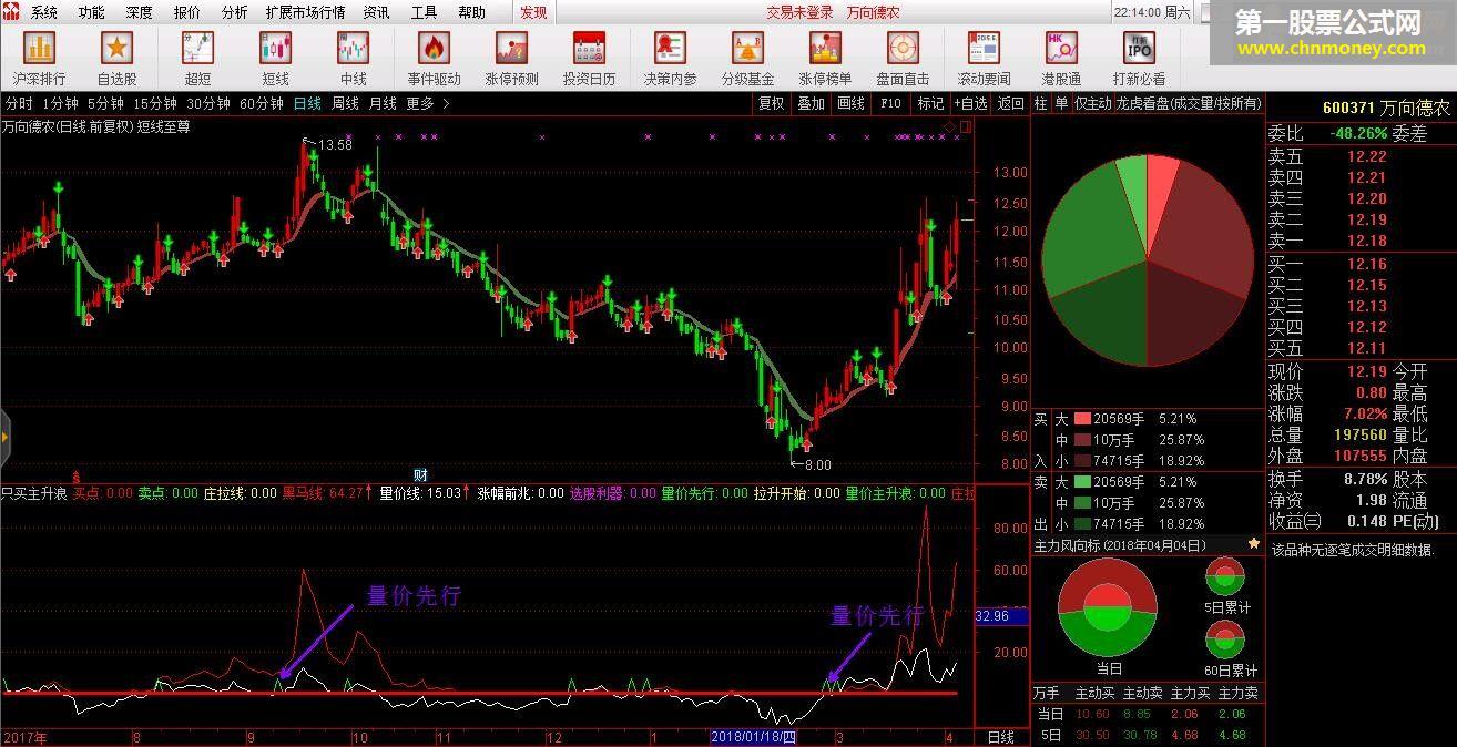 量价先行只买主升浪（指标、副图、通达信、贴图)无未来不加密