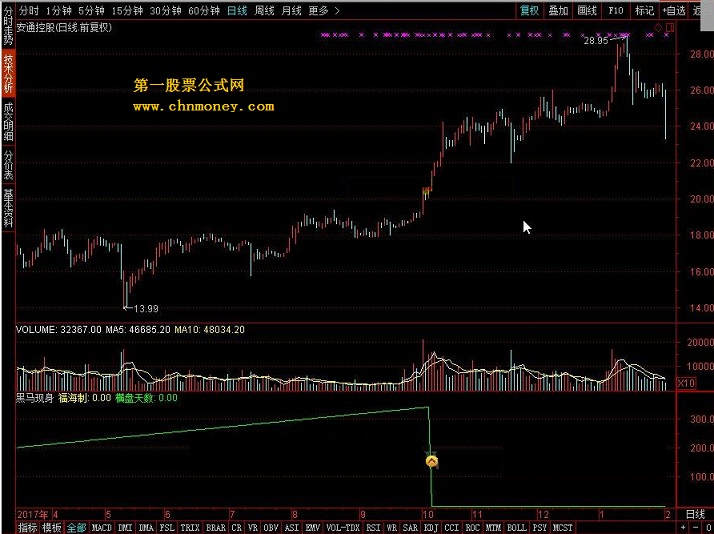 黑马现身 副图 源码