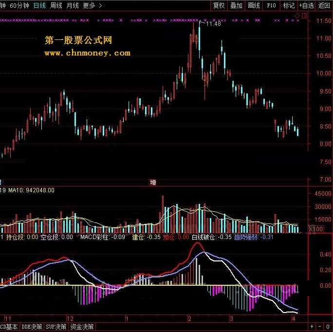 天宇秘术macd 转载和谐完全加密通达信指标！