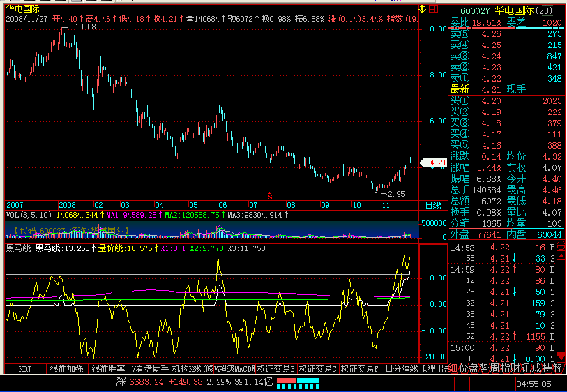 [通达信飞狐股票公式解密]黑马线