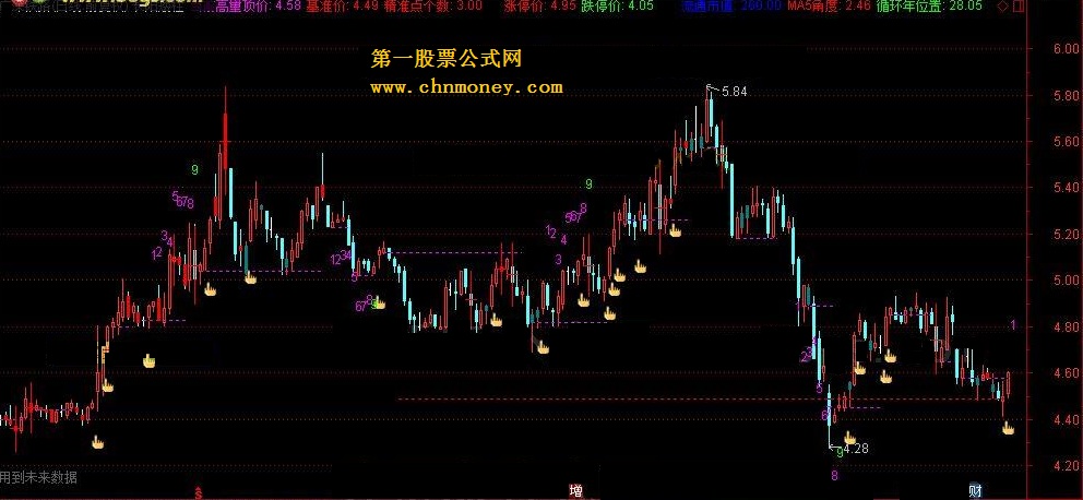 长阳矮柱 量学看盘系统主图十