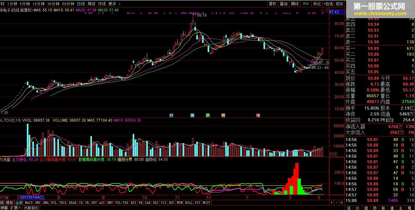 短线爆发神器——主力洗盘（通达信 副图 贴图 无未来）