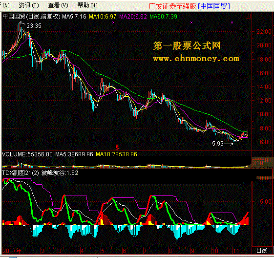 绝对好用指标 tdx副图