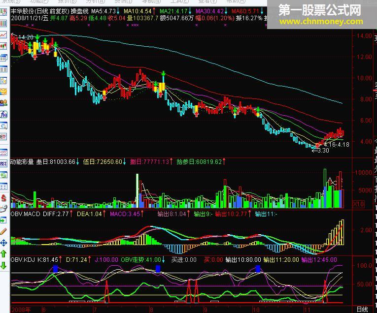 通达信三个精品副图 obv+macd 动能彩量 obv+kdj