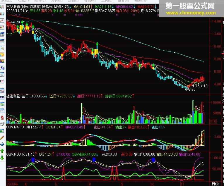 通达信三个精品副图  obv+macd 动能彩量 obv+kdj