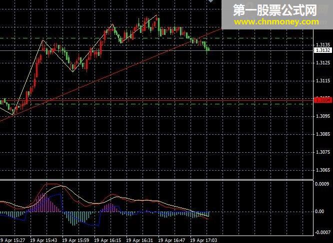 mt4的缠论自动画线及macd