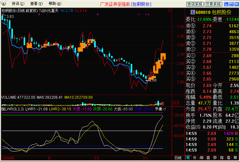 倒威廉指标