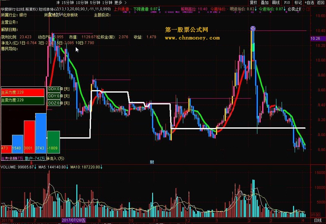 短线涨停追涨主图