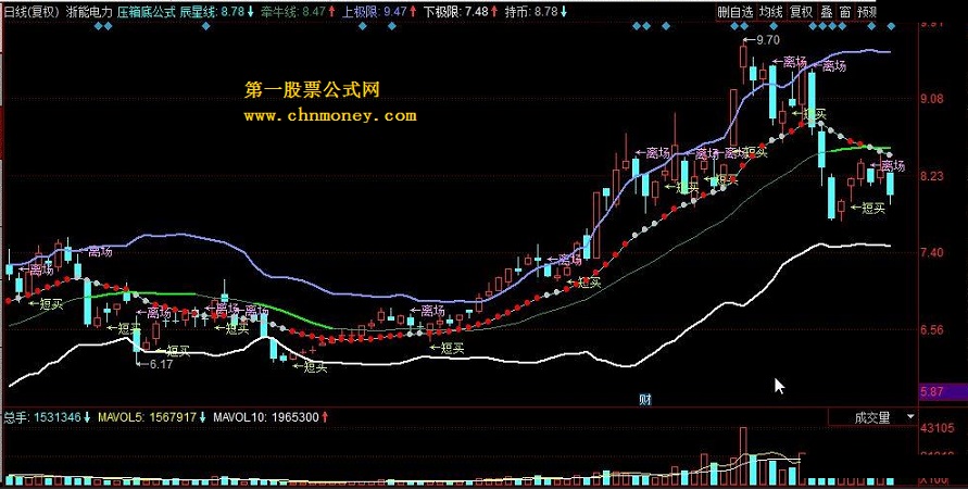 压箱底公式，集成主图指标