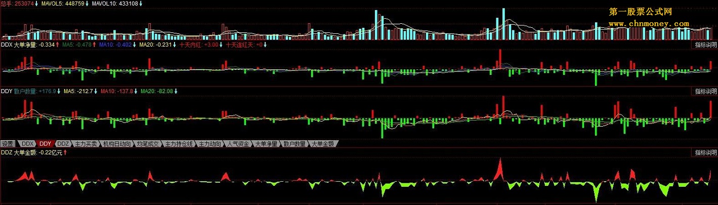 同花顺ddz大单金额带状图