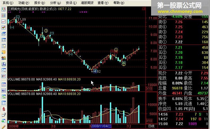 数浪公式 - 有未来函数