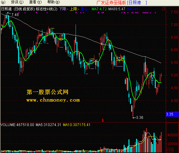 五域论湛—标志性k线