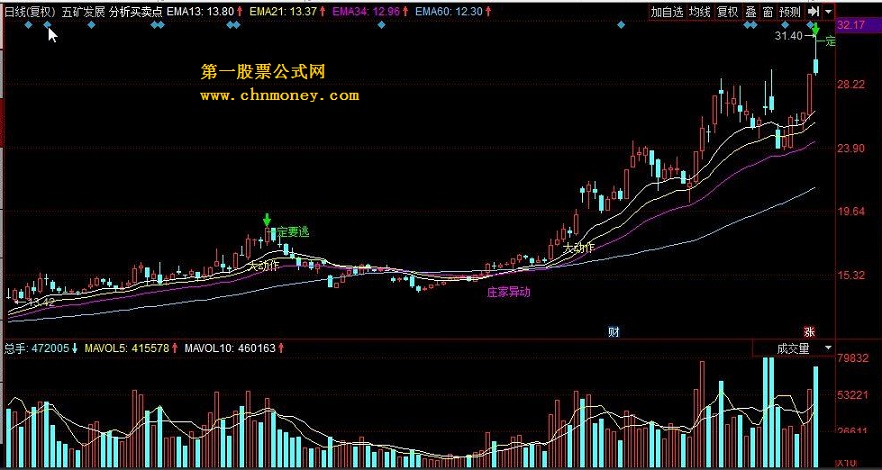 分析买卖点