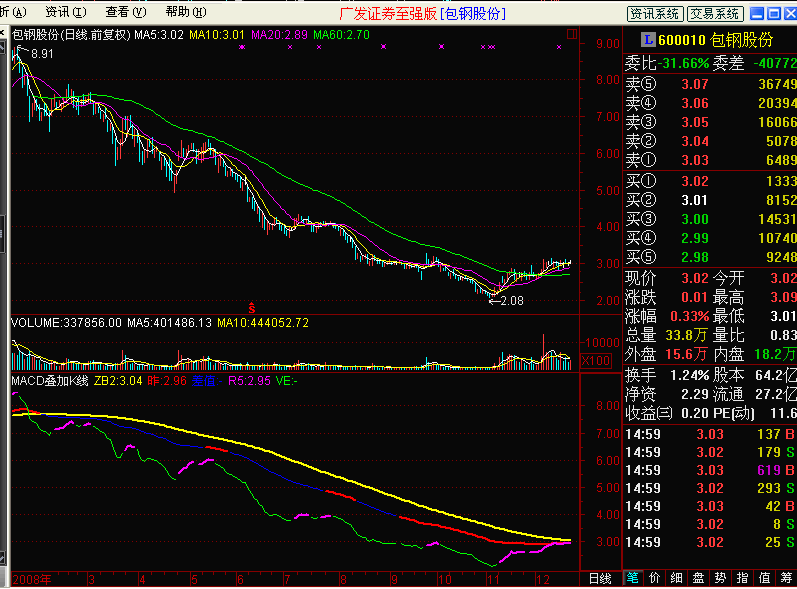 [通达信飞狐公式解密]macd叠加k线