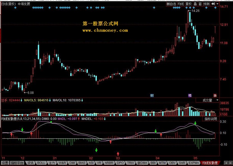均线发散度