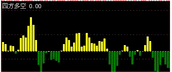 [大智慧l2飞狐公式解密]四方多空趋势