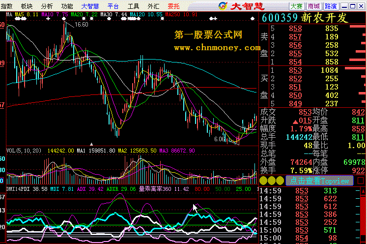 [大智慧飞狐解密]dmi14--有研判行情的独到的功能