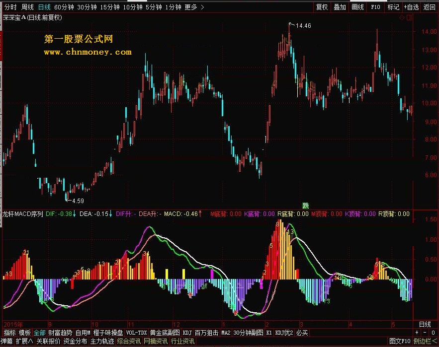 龙轩macd序列 v6版 转载和谐完全加密通达信指标！