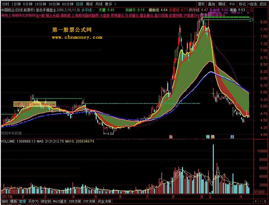 狙击手操盘主 转载和谐完全加密通达信指标！