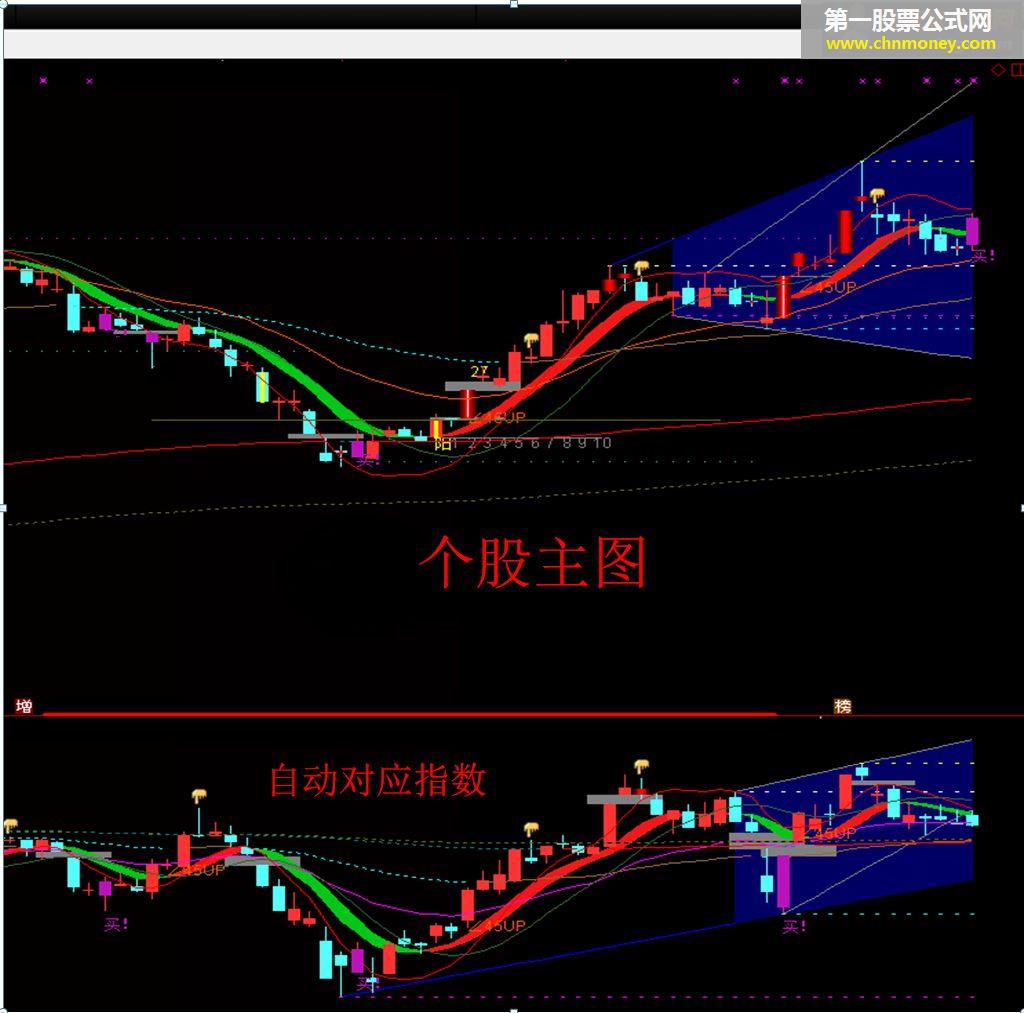 对应大盘指数（源码 副图/主图 通达信 贴图）