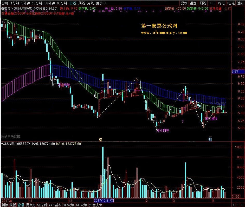 多空通道 转载和谐完全加密通达信指标！