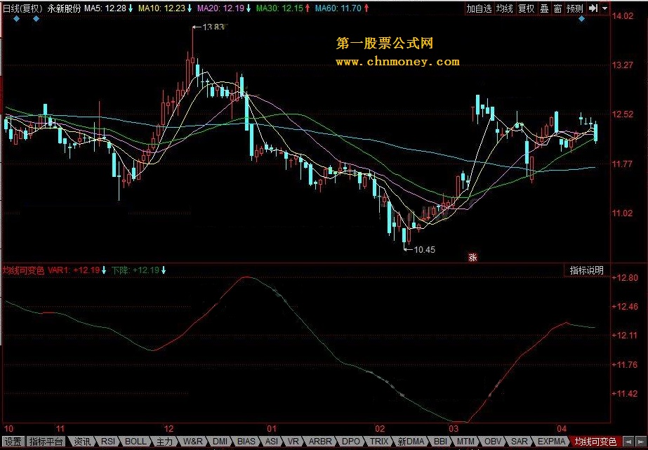均线可变色 显示均线拐头