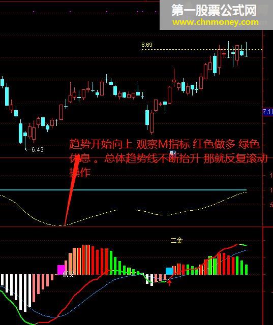 冲天趋势+macd强化（指标 附图 通达信 贴图 无未来）