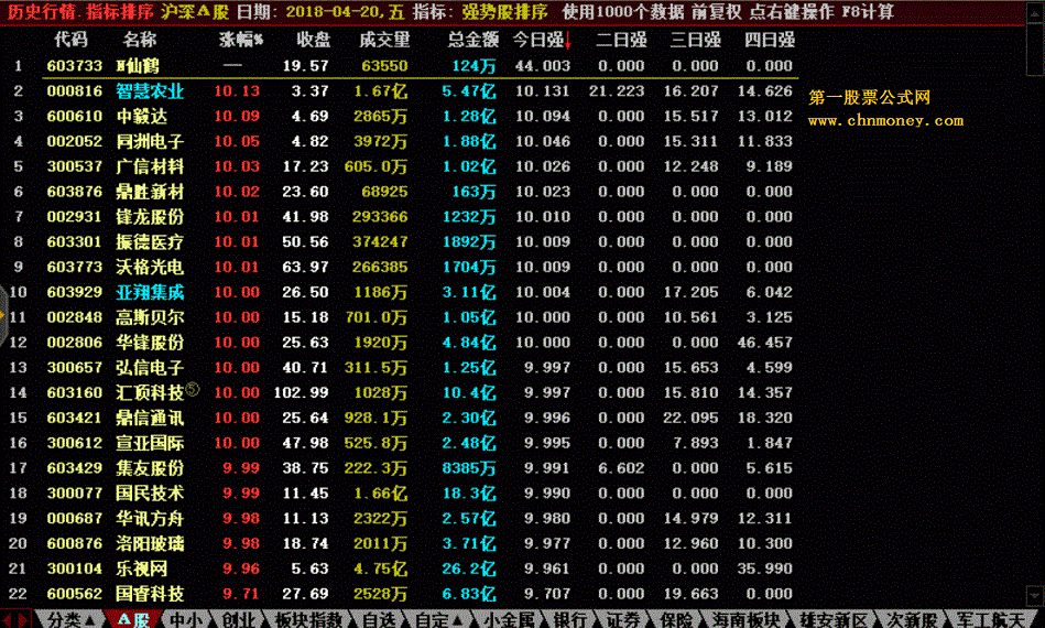 强势股排序 排序指标5 转载和谐完全加密通达信指标！