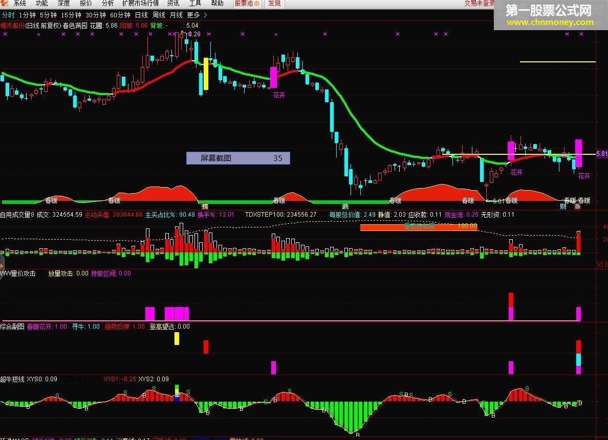 春暖花开（指标，副图/选股，通达信，贴图）加密不限时、无未来