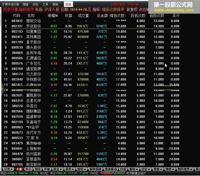 缩倍次数排序 排序指标3 无参数 转载和谐完全加密通达信指标！