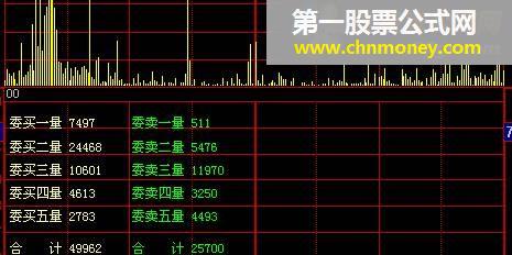 保存9：25委买、委卖五档数据并做成分时副图 （大智慧、源码、贴图）