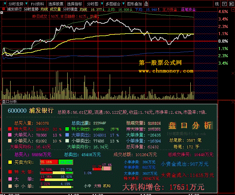 盘口分析 - 龙虎榜公式