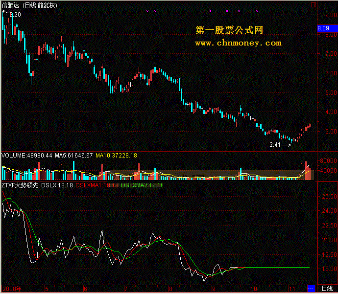 涨停先锋ⅲ（大势领先）有使用方法