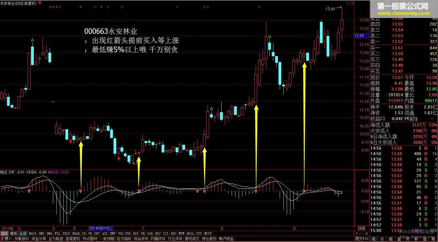 提前买入（源码 副图 通达信 贴图）