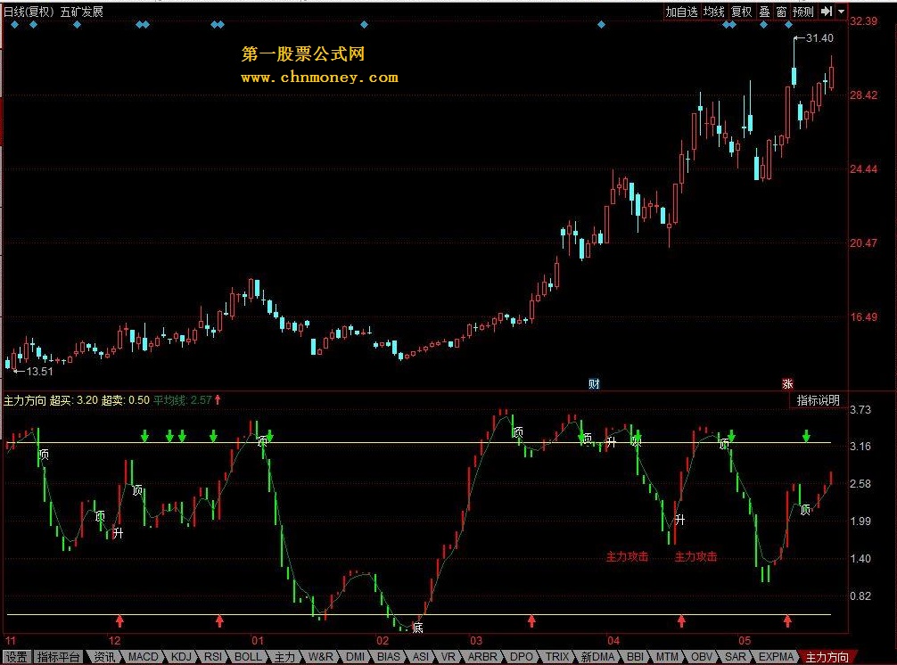 主力动向+主力趋势雷达+马上成功