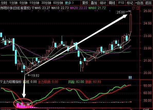 大数据主力吸筹指标公式（指标 副图 通达信 无未来数据）