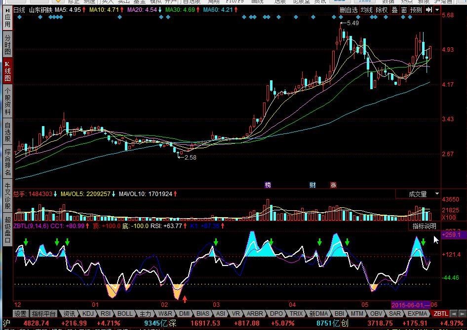 rsi cci kd三指标同列