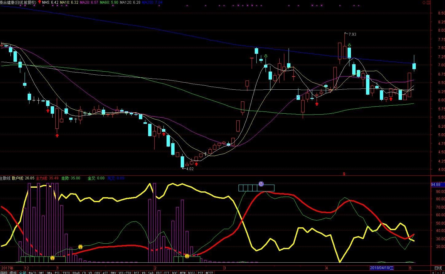 主力线和散户线（指标 副图 通达信 贴图无未来）加密
