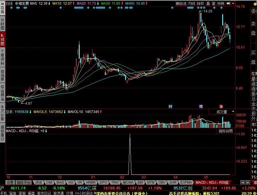 macd、kdj、rsi底背离