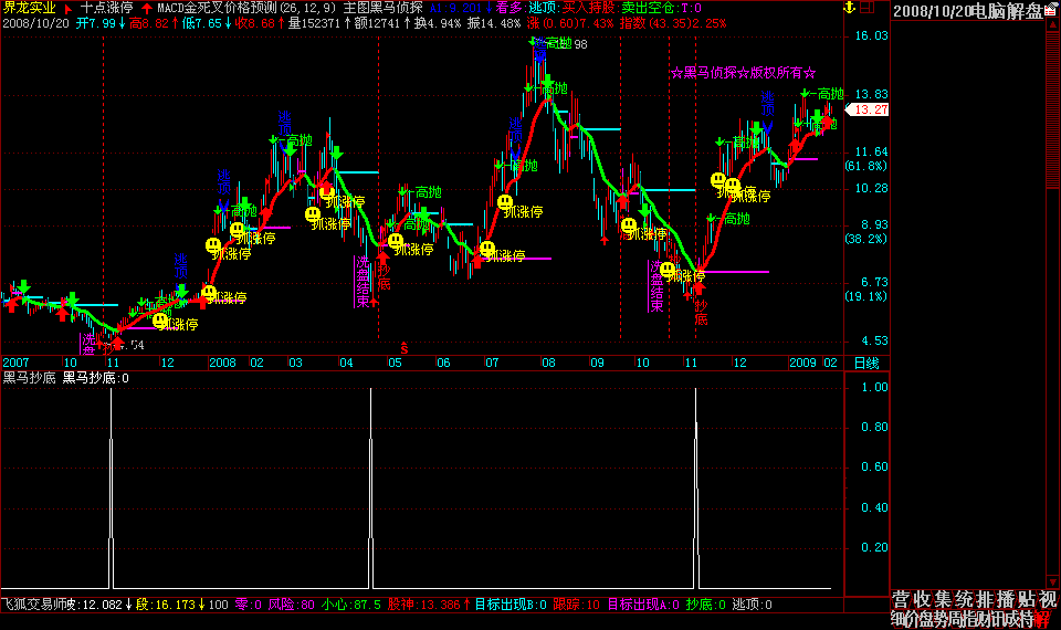 成功率94%以上的波段指标黑马抄底