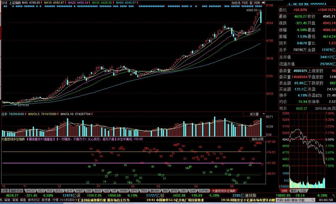 大盘短线多空指数