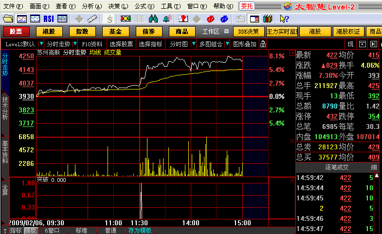 分时突破 - 分时指标