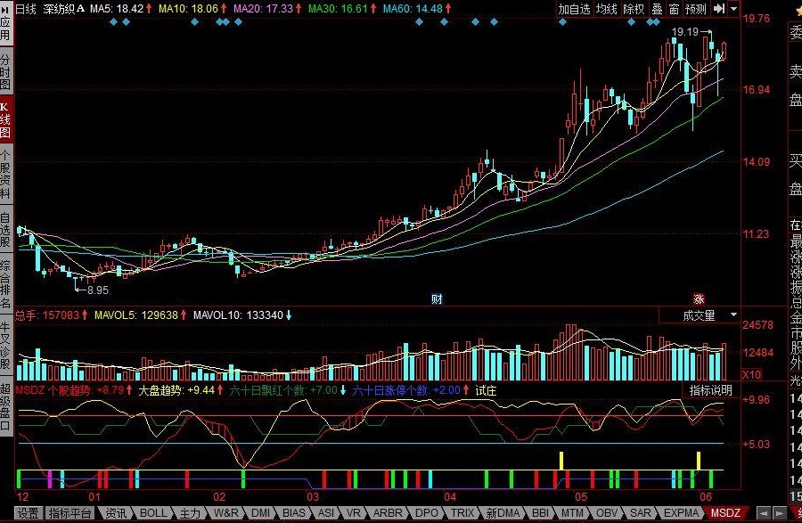 msdz大盘个股趋势