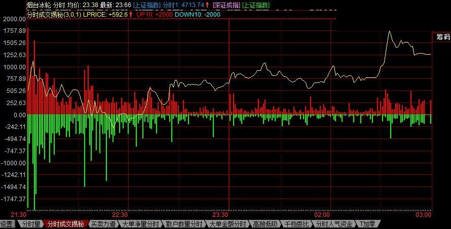 分时成交揭秘指标更新，揭示真实成交与价格的关系