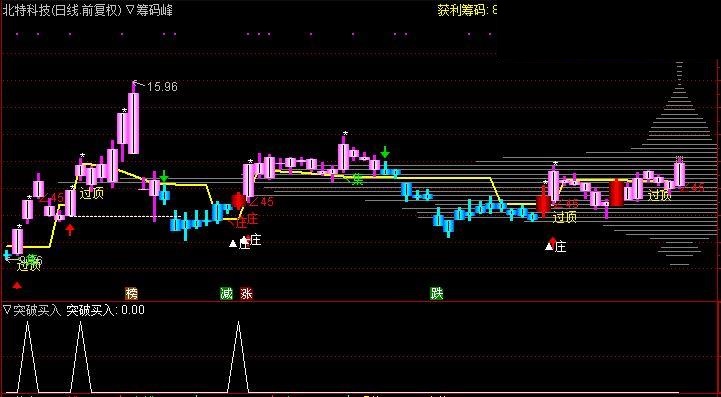 突破买入 转载和谐完全加密通达信指标！