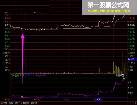 阴线洗盘（指标、主图/副图/选股、通达信、贴图）使用方法