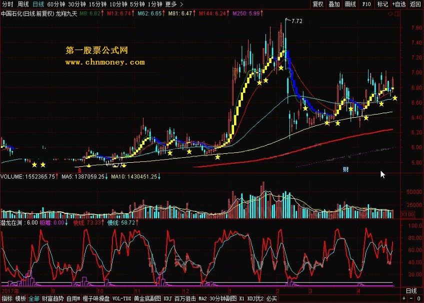 潜龙在渊－－-解密私募龙翔九天系列指标供学习参考