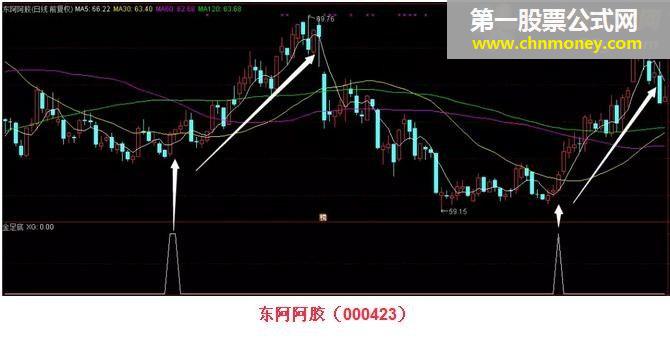 股市 “金足底”（源码 副图/选股 通达信 贴图）